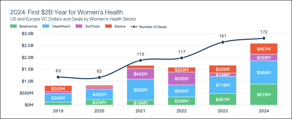 femtech funding 2024